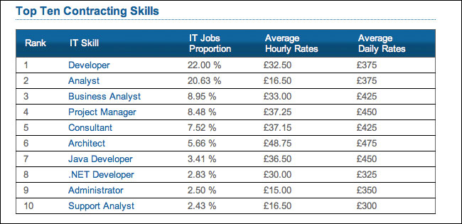 Contracting Rates