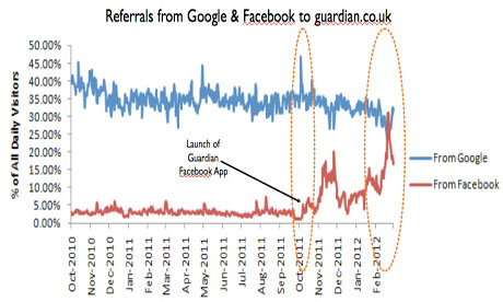 Facebook Referrals