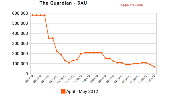 Guardian Dau 30 days