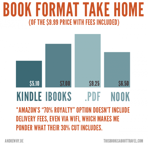 Amazon Worst For Authors Takehome