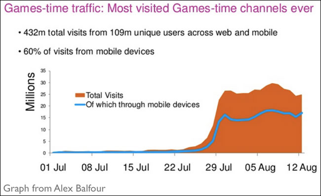 Euroia Olympic Mobile Traffic