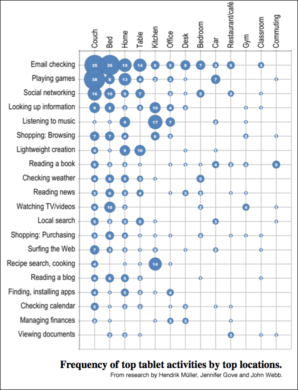 Tablet Usage Table