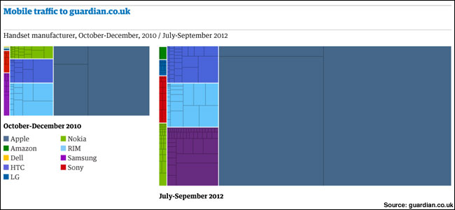 Guardian Mobile Traffic