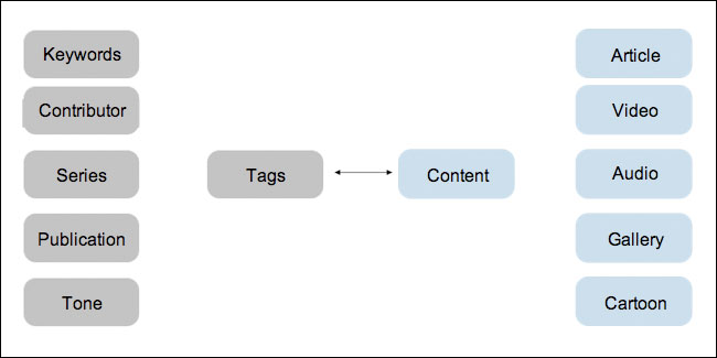 The Guardian.co.uk content domain model