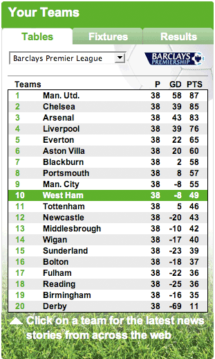 Daily Mail league table