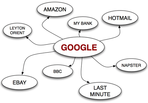 Mental Internet map with Google as the hub