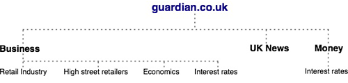 The guardian.co.uk's shallow taxonomy
