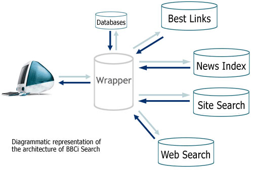 BBCi search architecture