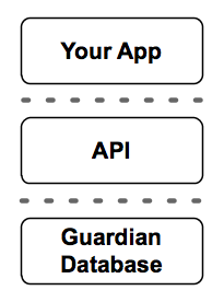 Guardian API early architecture diagram