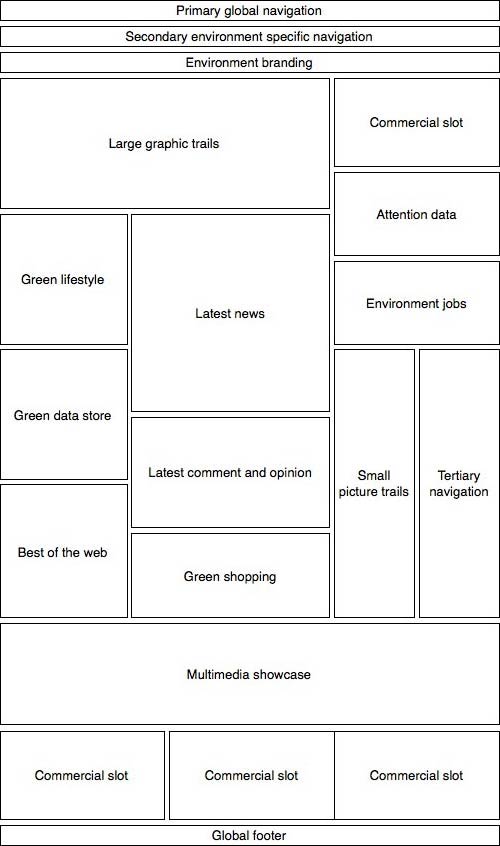 Structural wireframe of the environmentguardian.co.uk redesign