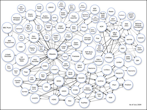 Linked Data Universe July 2009