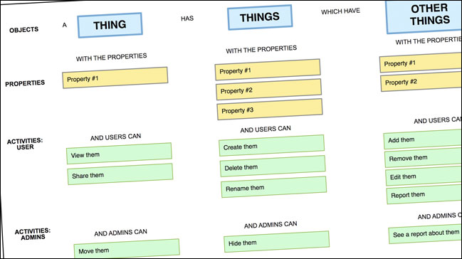 Objects, Properties, Activities diagram