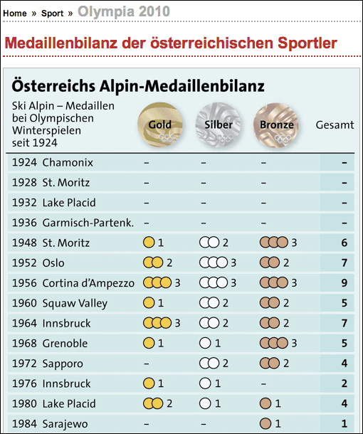 Kleine Zeitung historical medal table