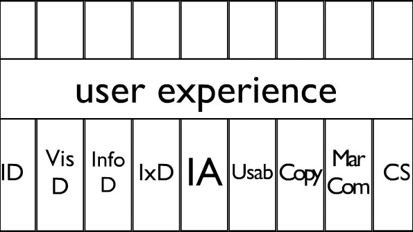 UX as the overlap of disciplines