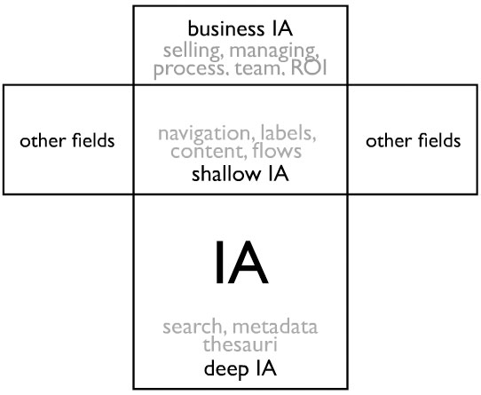 T-model of information architecture