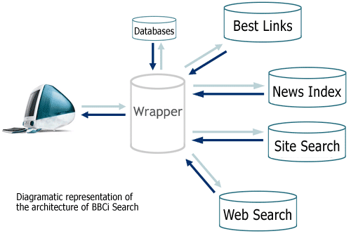 a diagramatical representation of the archectecture of BBCi Search