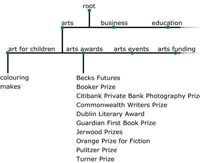 Representation of the BBC Search taxonomy