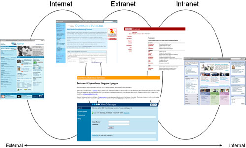Illustration of the continuum between intranet, extranet and internet