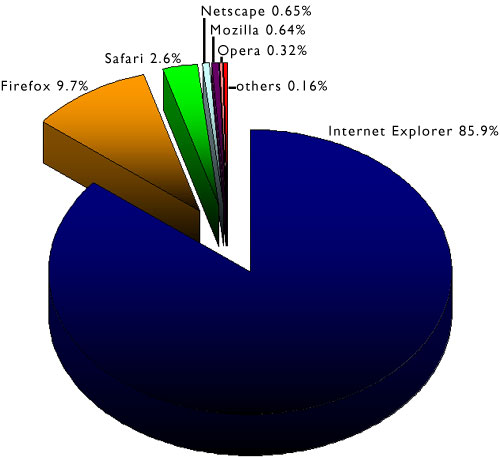 Chart illustrating the market share of various browsers accessing the BBC homepage