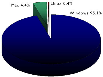 Graph of OS share of requests to the BBC homepage in 2005