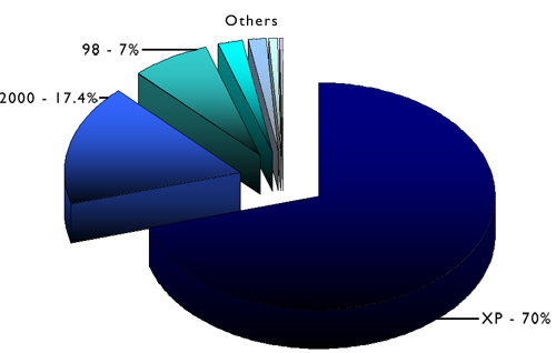 Chart illustrating the version share of visits to the BBC homepage using Windows software