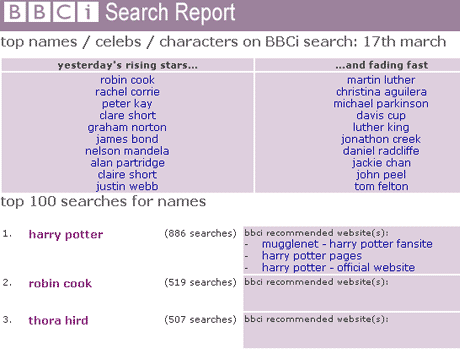 Screenshot of the BBCi Search names report for 17th March 2003