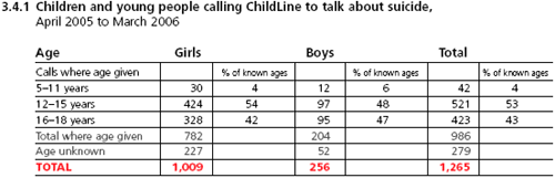 Childline suicidal phone call figures