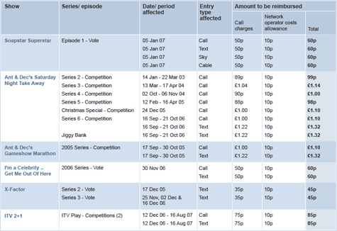 ITV's refund data obscured in a web graphic