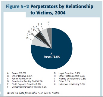 Chart illustrating that only 9% of sexual abuse cases in the U.S. do not involve family members or trusted individuals