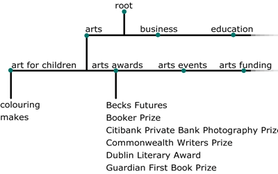 Diagram of part of the BBC Search taxonomy