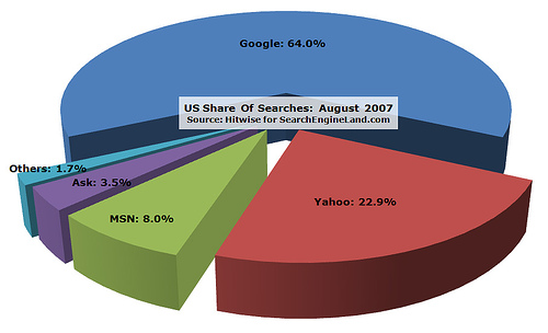 Hitwise diagram of search engine market share