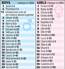 Chart of popular boys names