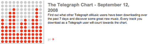 Telegraph chart promotion