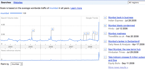 Mumbai Google Trend