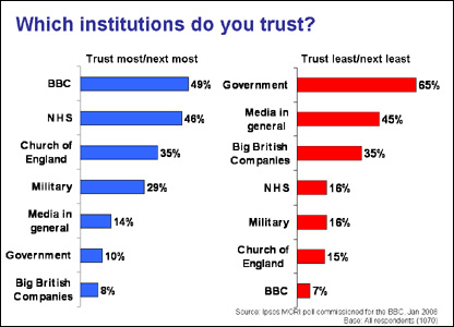 Survey results on trusting the BBC
