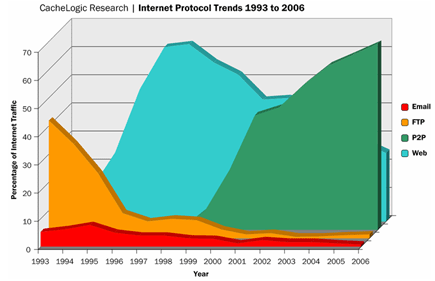 p2p usage graph