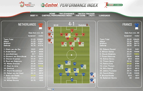 Castrol Performance Index site