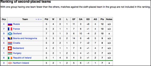 Wikipedia table after the Scotland match