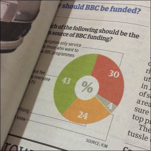ICM poll on BBC funding