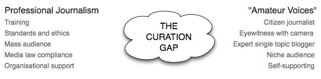 The curation gap diagram
