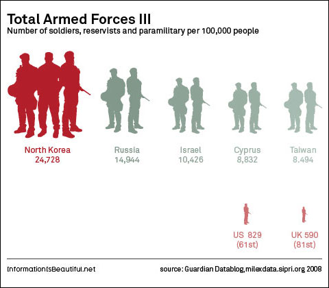 David McCandless troops diagram