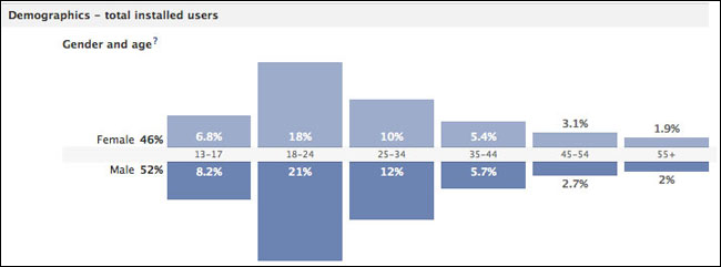 Demographic data of Guardian Facebook app installs